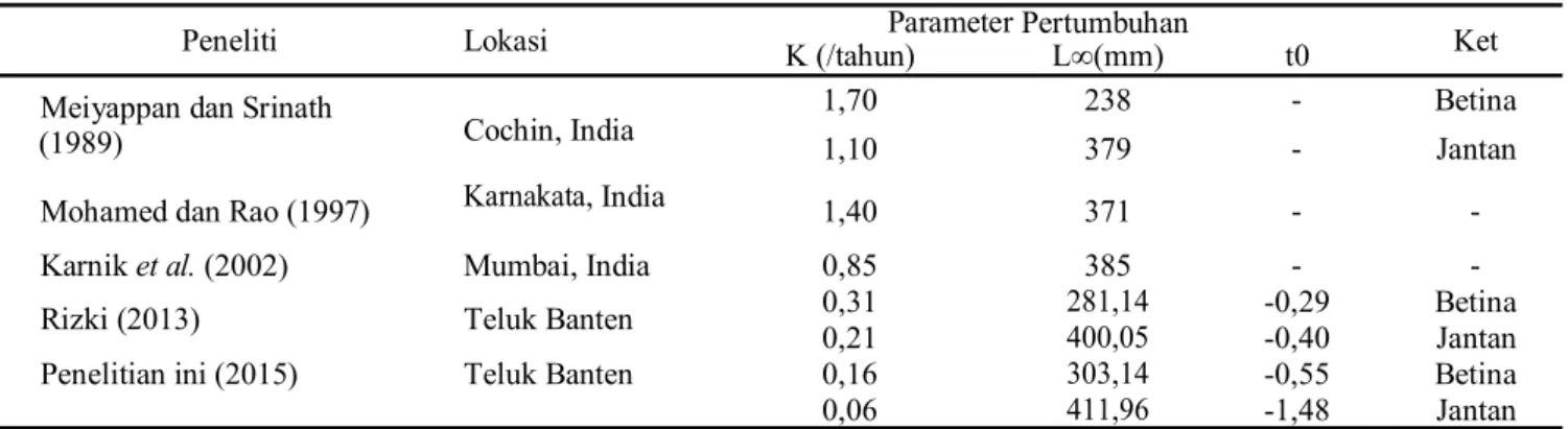 Tabel 4 Mortalitas dan laju eksploitasi cumi-cumi (Loligo sp.)  Parameter