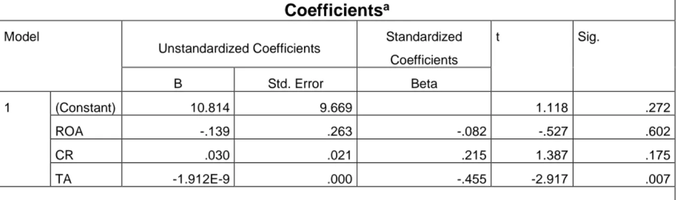 Tabel 1.8 Hasil Uji t  Coefficients a