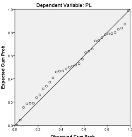 Gambar 1.2 Hasil uji P-Plot regression  standardized residual 