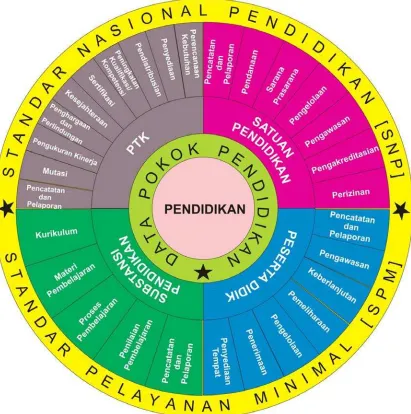 Gambar 1. Sistem DAPODIK Kemdikbud 