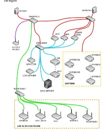 Gambar 6 Topologi Jaringan DAPODIK PAUD-DIKMAS 