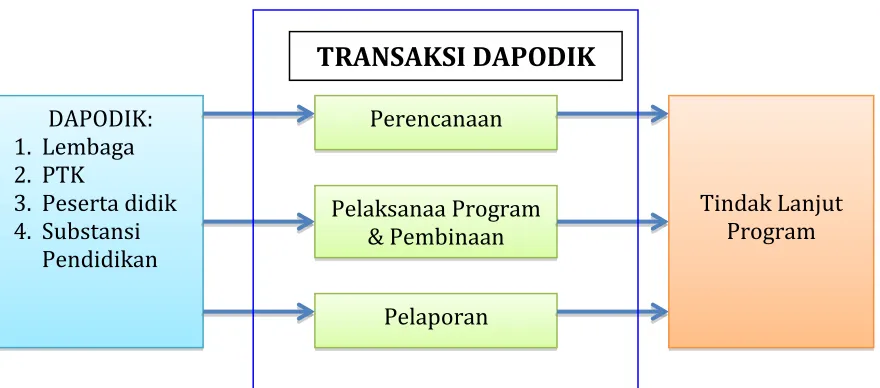 Gambar 9 Transaksi DAPODIK PAUD-DIKMAS