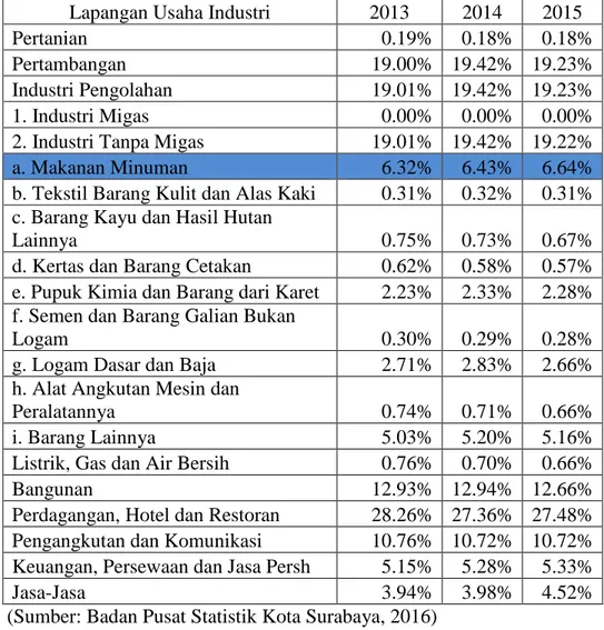 Tabel 1.1 Persentase PDRB Atas Dasar Harga Berlaku Menurut  Lapangan  Usaha Kota Surabaya, 2013-2015 