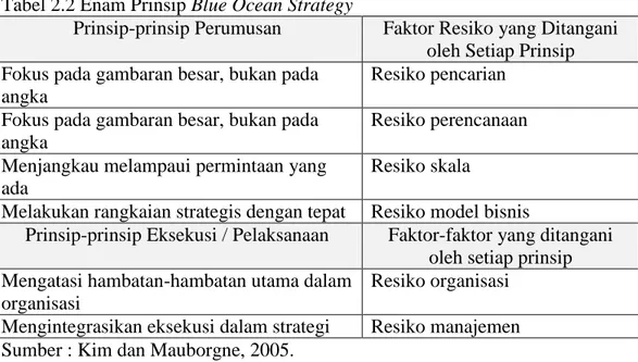 Tabel 2.2 Enam Prinsip Blue Ocean Strategy 