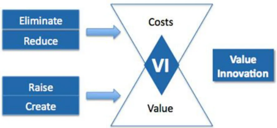 Gambar 2.2 Value Innovation (Sumber: Kim &amp; Mauborgne, 2005) 