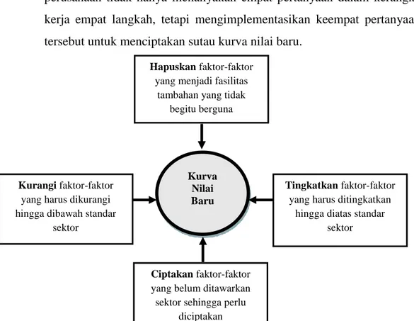 Gambar 2.3 Skema Empat Langkah (Sumber: Kim &amp; Mauborgne, 2005) 