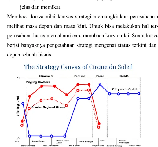 Gambar 2.4 Kanvas Strategi Perusahaan Sirkus (Sumber: Kim &amp; Mauborgne,  2006) 