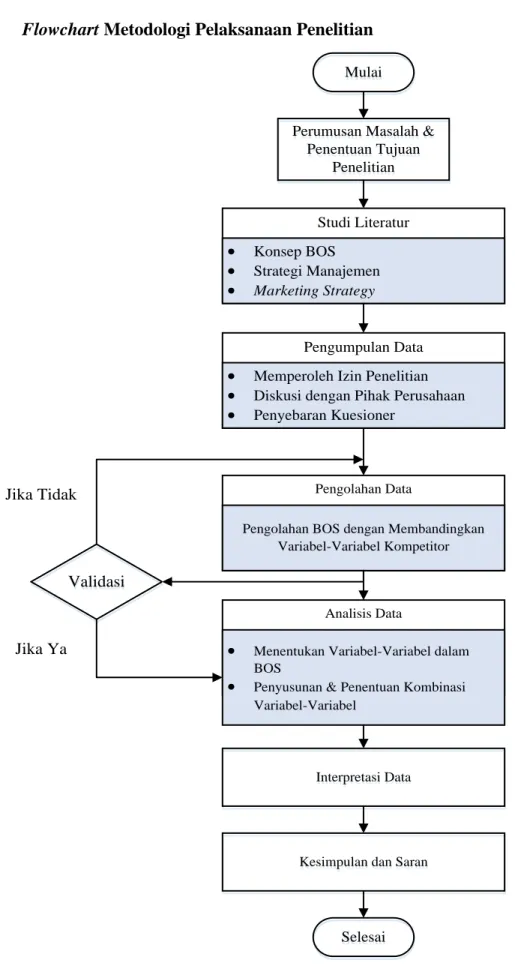 Gambar 3.1 Flowchart Metodologi Penelitian 