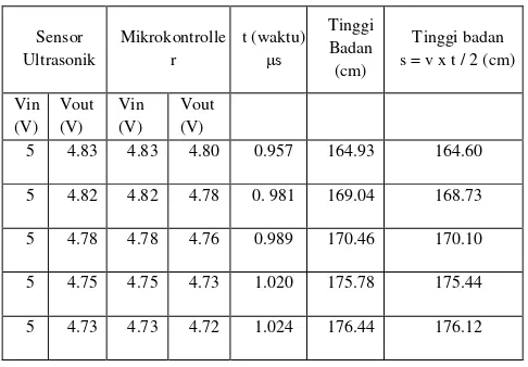 Tabel 4.1 Pengukuran dan perhitungan tinggi badan pada sensor Ultrasonik 