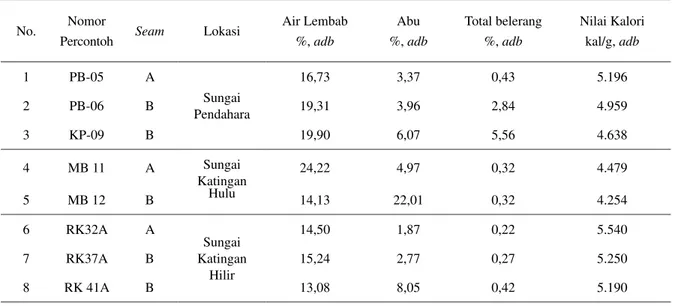 Tabel 2. Hasil Analisis Geokimia Batubara Blok Katingan