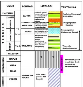 Gambar 4. Peta geologi sederhana daerah Sampit (menurut  Nila drr., 1995).