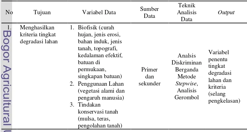 Tabel 3.  Tujuan, Sumber data, Teknik Pengumpulan Data, dan Teknik Analisis 