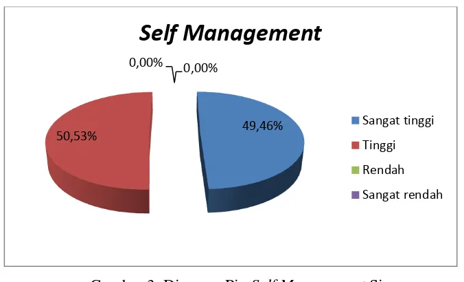 Gambar 3. Diagram Pie Self Management Siswa 