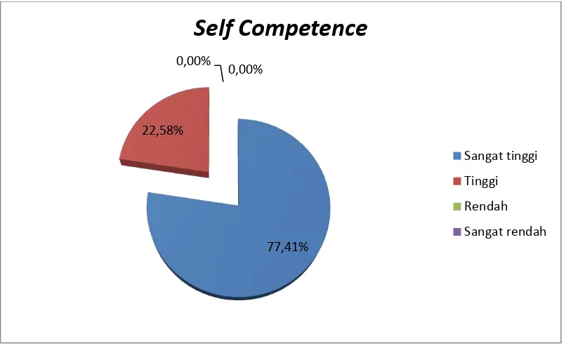 Gambar 4. Diagram Pie self competence 