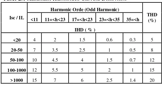 Tabel 2.1 Maximum Harmonics Current Distortion  