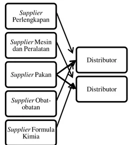 Gambar 2. Struktur Supplier dan Ditributor 
