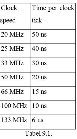 Tabel 9.1.Pada tabel berikut dapat dilihat peak bandwidth secara maksimum dalam 3 