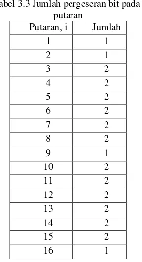 Tabel 3.3 Jumlah pergeseran bit pada tiap 