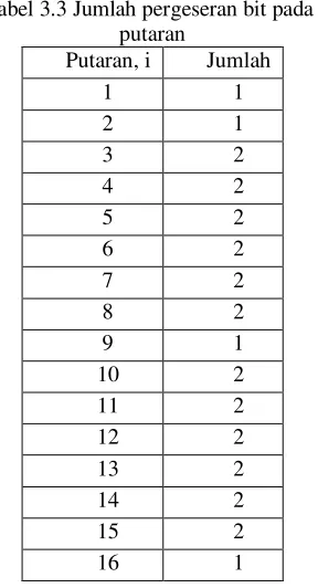 Tabel 3.3 Jumlah pergeseran bit pada tiap 