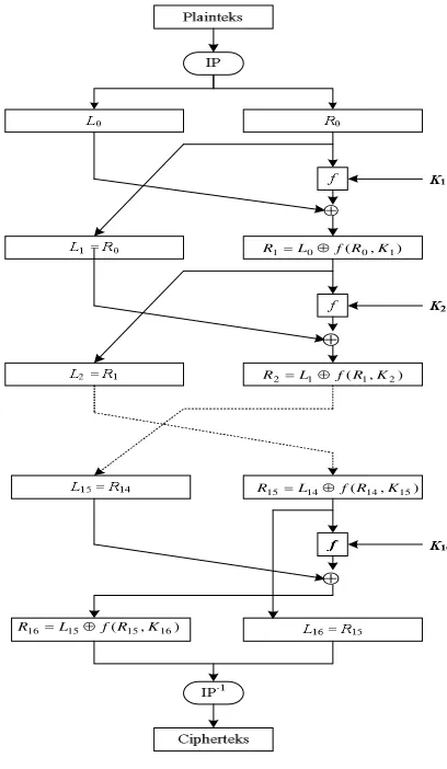 Gambar 3.7 Proses Enkripsi  