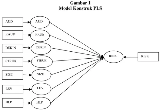 Gambar 1  Model Konstruk PLS 