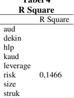 Tabel 4  R Square     R Square  aud     dekin     hlp     kaud     leverage     risk  0,1466  size     struk    