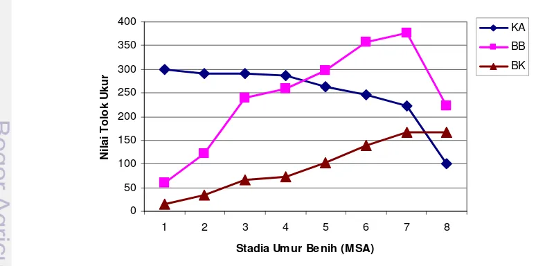 Gambar 9  Grafik  perubahan kadar air (KA) (%) x 4, berat basah (BB) (mg) dan 