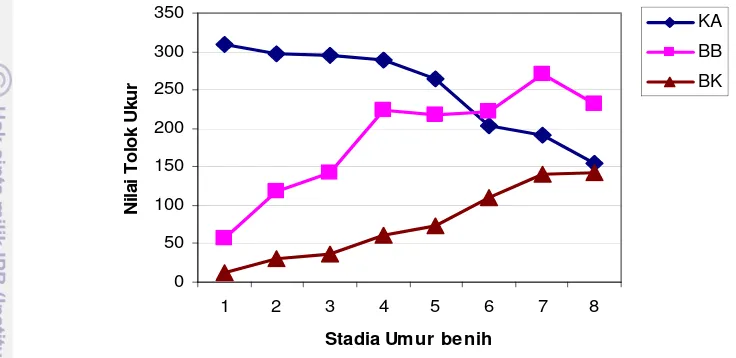Gambar 11  Grafik  perubahan kadar air (KA) (%) x 4, berat basah (BB) (mg) dan 