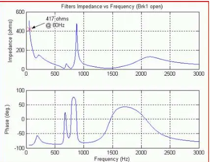 Gambar 10. Gelombang impedansi vs frekuensi 