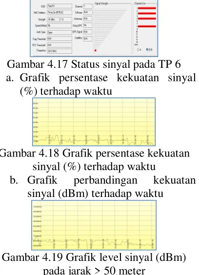 Gambar 4.17 Status sinyal pada TP 6 