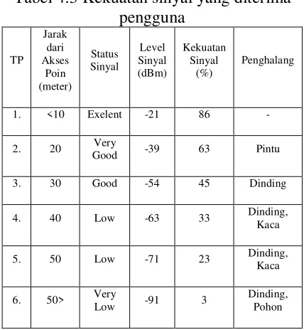 Tabel 4.3 Kekuatan sinyal yang diterima 