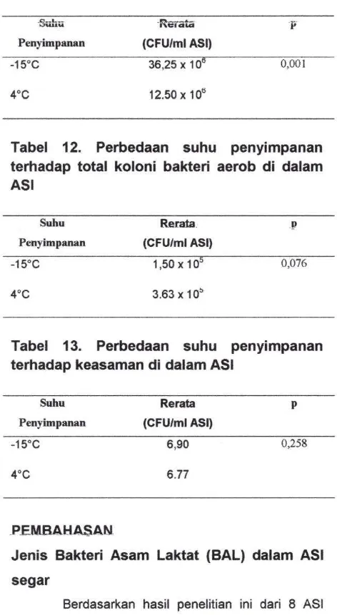 Tabel 12. Perbedaan suhu penyimpanan