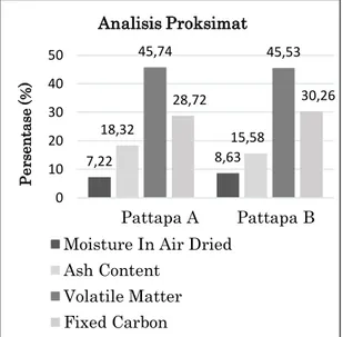 Gambar  2  disajikan  data  hasil  kandungan  sulfur  (sulphur  content)  pada  sampel  Pattapa  A  dan  Pattapa  B,  yaitu  masing-masing  berturut-turut  0,52%  dan  0,61%