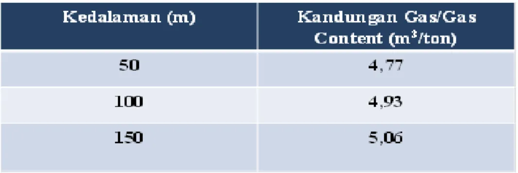 Tabel 3.  Hasil Perhitungan Kandungan Gas Batubara berdasarkan Uji  Kualitas Batubara Daerah Rantau, Kalimantan Selatan  