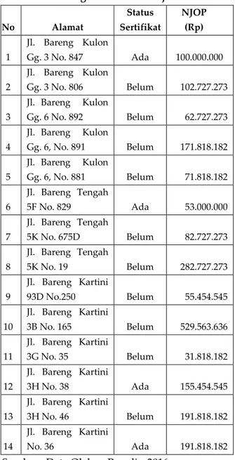 Tabel 4. Data Hasil Survei Lapang Kelurahan                     Bareng Kecamatan Klojen 