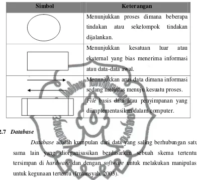 Tabel 2.1 Data Flow Diagram 