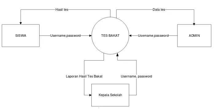 Gambar 3.1 commit to user Context Diagram Sistem Seleksi Bakat 