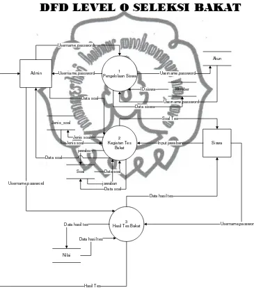 Gambar 3.2 Data Flow Diagram Level 0 Sistem Seleksi Bakat 