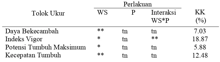 Tabel 1 Rekapitulasi analisis ragam pengaruh waktu simpan (WS), perlakuan benih (P) dan interaksinya terhadap DB, IV, PTM dan KCT varietas Sukma 