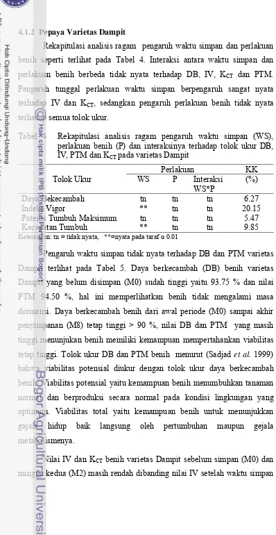 Tabel 4  Rekapitulasi analisis ragam pengaruh waktu simpan (WS), 