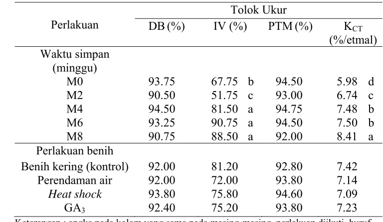Tabel 5  Pengaruh tunggal waktu simpan, perlakuan benih terhadap tolok ukur DB, IV, PTM dan KCT  pada varietas Dampit 