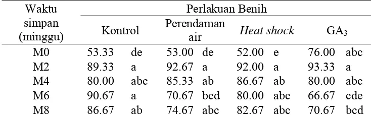 Tabel 9  Pengaruh interaksi waktu simpan dan perlakuan benih terhadap tolok indeks vigor (IV) genotipe 6x9 