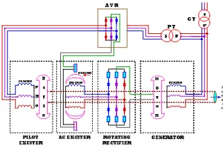 Gambar. 2.1  Brushless Excitation System for Generator