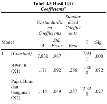 Tabel 4.6 Hasil Uji F 