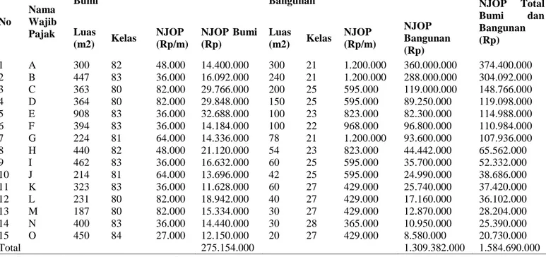 Tabel 4.2 Penetapan NJOP Bumi dan Bangunan di Kecamatan Ratahan Tahun 2014