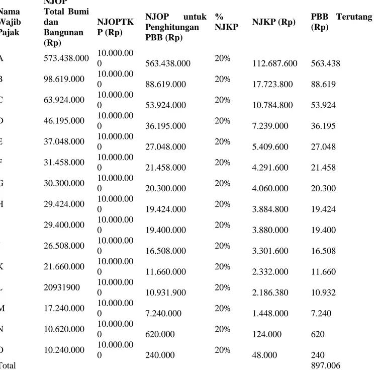 Tabel 4.6 Perhitungan PBB di Kecamatan Ratahan Tahun 2014 Nama Wajib Pajak NJOP Total  BumidanBangunan (Rp) NJOPTKP (Rp) NJOP  untukPenghitunganPBB (Rp) % NJKP NJKP (Rp) PBB  Terutang(Rp) A 573.438.000 10.000.00 0 563.438.000 20% 112.687.600 563.438 B 98.6