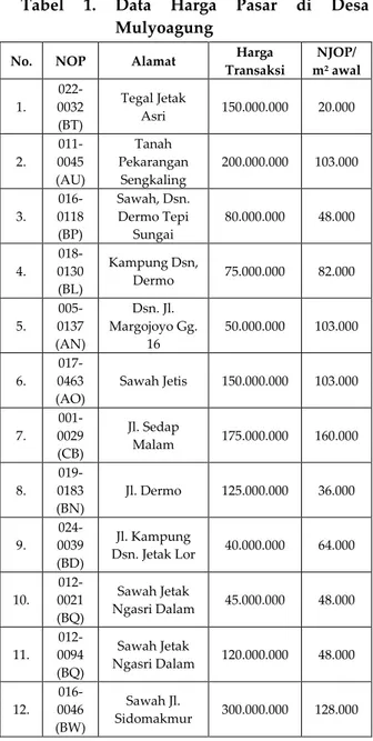 Gambar 1. Peta Blok 15 Desa Mulyoagung  Sumber: Dinas Pendapatan Pengelolaan  Keuangan dan Aset Kabupaten Malang, 2016 
