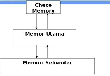 Gambar 12.1. Hubungan Chace memory, Memori Utama dan Memori Sekunder