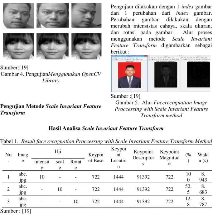 Gambar 5.  Alur Facerecognation Image  Proccessing with Scale Invariant Feature 