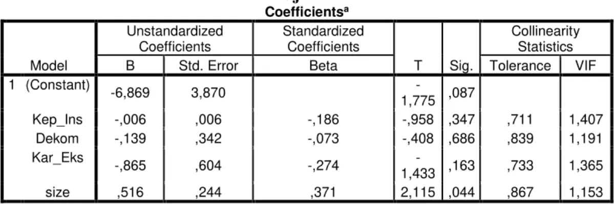 Tabel 3. Hasil Uji Multikolinearitas  Coefficients a Model  Unstandardized Coefficients  Standardized Coefficients  T  Sig
